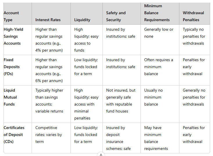 Illustration of the comparison of various investment accounts for emergency fund