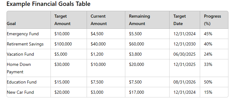 Illustration of the tracking sheet for acheiving the long-term financial goals