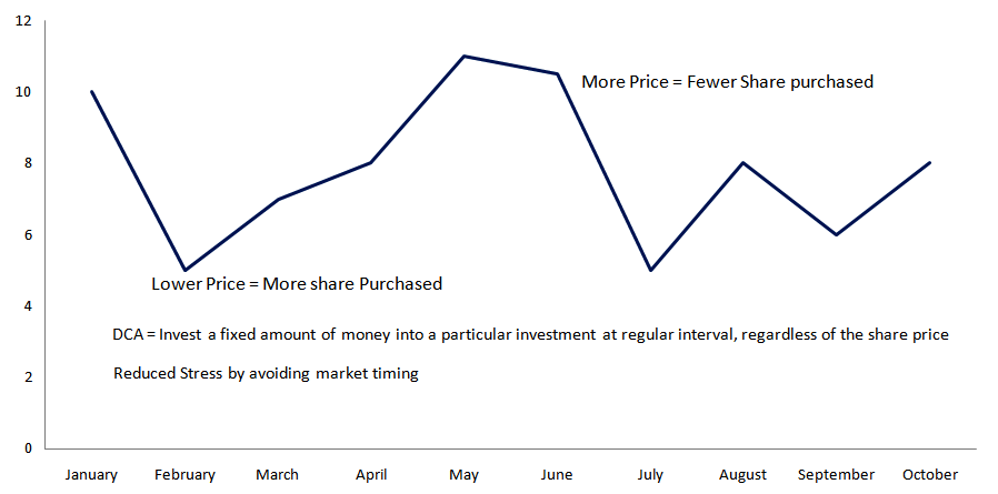 Dollar Cost Averaging