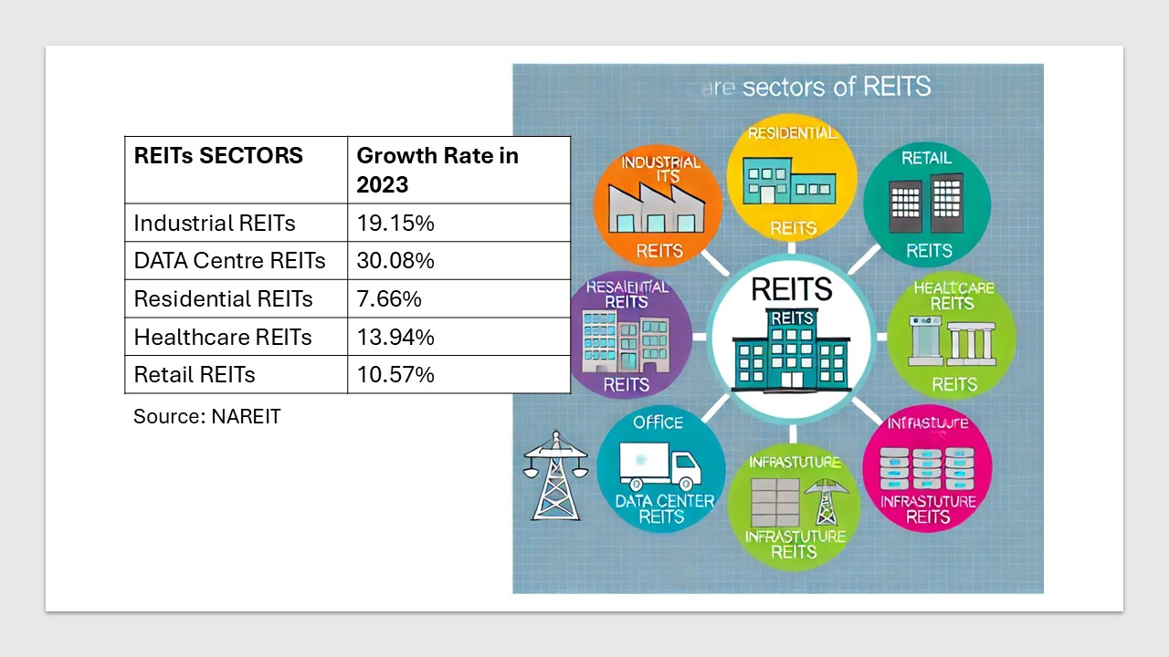 REITs